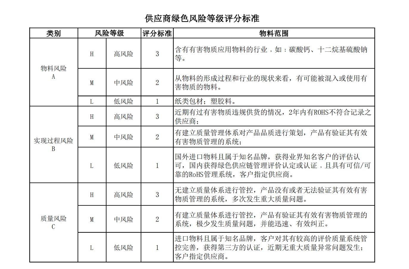 雪豹公示：雪豹日化供應商綠色風險等級評分標準及低風險供應商占比披露